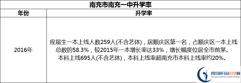 2024年南充市南充一中升學率怎么樣？