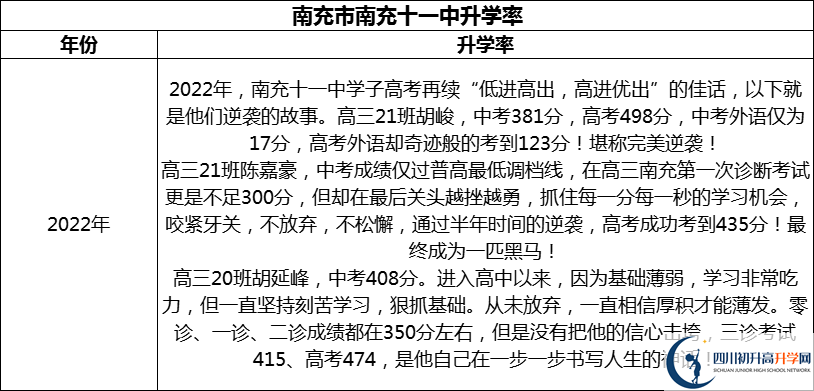 2024年南充市南充十一中升學(xué)率怎么樣？