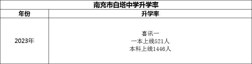 2024年南充市白塔中學(xué)升學(xué)率怎么樣？