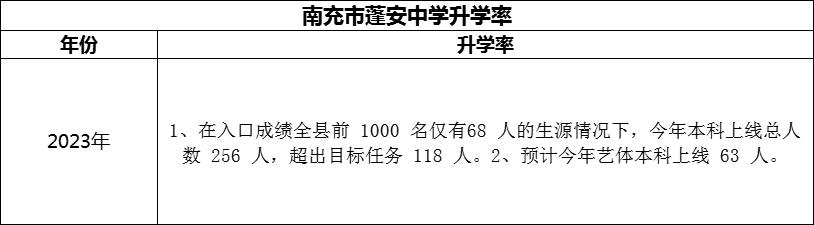 2024年南充市蓬安中學升學率怎么樣？