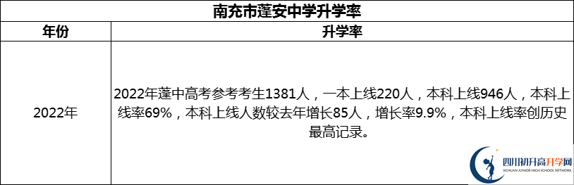 2024年南充市蓬安中學升學率怎么樣？