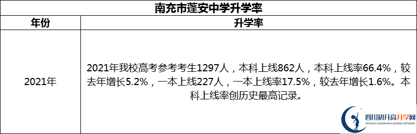 2024年南充市蓬安中學升學率怎么樣？