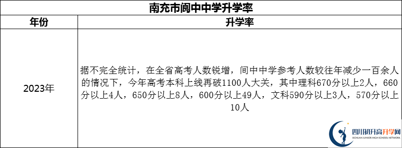 2024年南充市閬中中學(xué)升學(xué)率怎么樣？