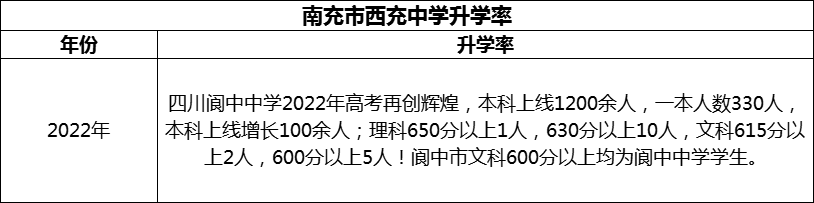 2024年南充市閬中中學(xué)升學(xué)率怎么樣？