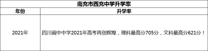 2024年南充市閬中中學(xué)升學(xué)率怎么樣？