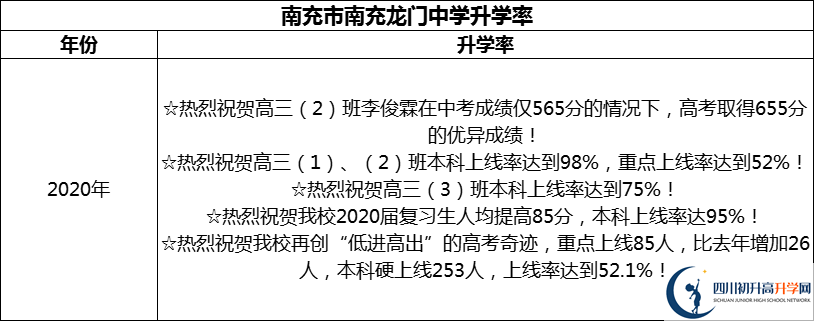 2024年南充市南充龍門中學(xué)升學(xué)率怎么樣？