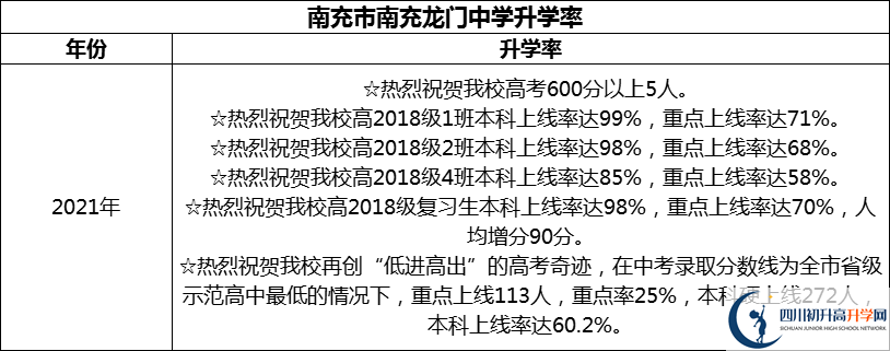 2024年南充市南充龍門中學(xué)升學(xué)率怎么樣？