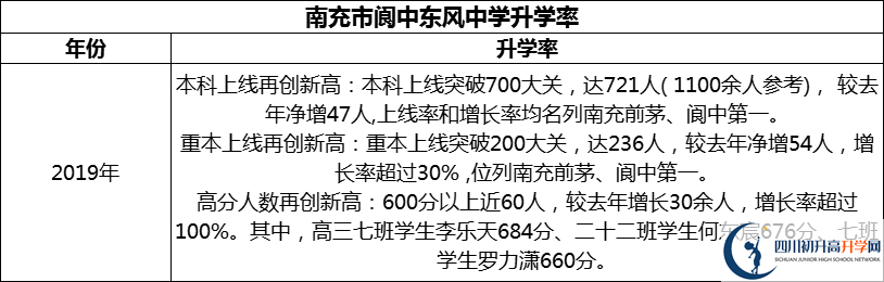 2024年南充市閬中東風(fēng)中學(xué)升學(xué)率怎么樣？