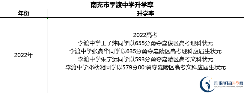 2024年南充市李渡中學(xué)升學(xué)率怎么樣？