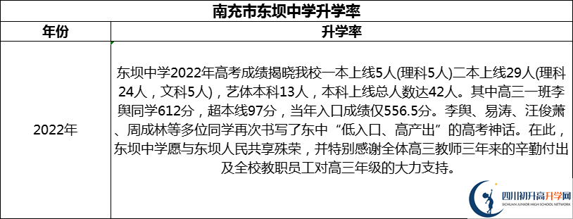 2024年南充市東壩中學(xué)升學(xué)率怎么樣？