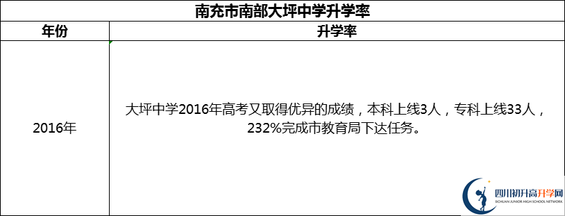 2024年南充市南部大坪中學升學率怎么樣？