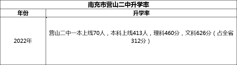 2024年南充市營山二中升學率怎么樣？