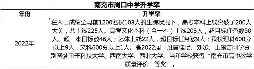 2024年南充市周口中學升學率怎么樣？