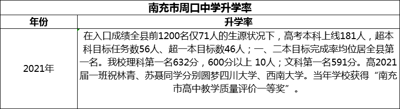 2024年南充市周口中學升學率怎么樣？