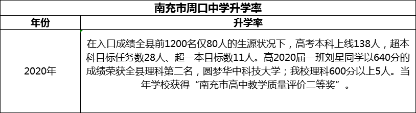 2024年南充市周口中學升學率怎么樣？