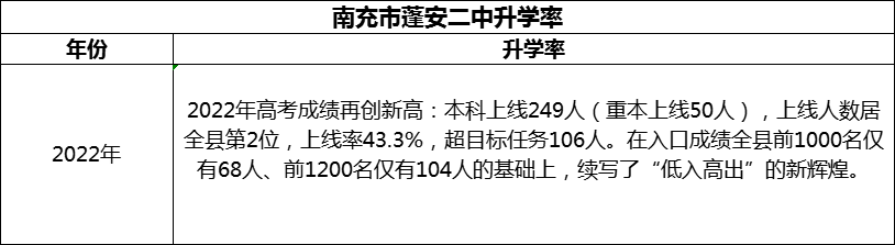 2024年南充市蓬安二中升學率怎么樣？