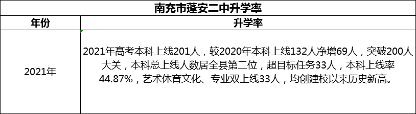 2024年南充市蓬安二中升學率怎么樣？