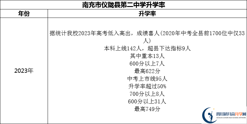 2024年南充市儀隴縣第二中學升學率怎么樣？