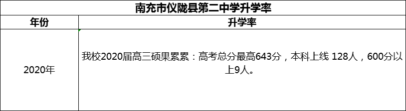 2024年南充市儀隴縣第二中學升學率怎么樣？