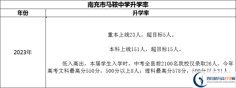 2024年南充市馬鞍中學(xué)升學(xué)率怎么樣？