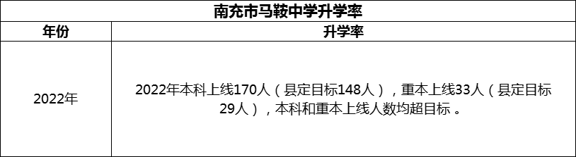 2024年南充市馬鞍中學(xué)升學(xué)率怎么樣？