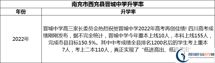 2024年南充市西充縣晉城中學(xué)升學(xué)率怎么樣？