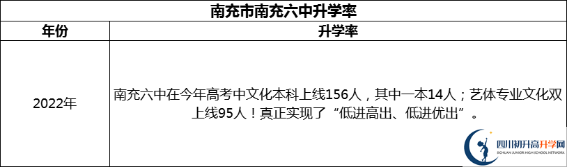 2024年南充市南充六中升學(xué)率怎么樣？