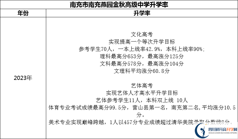 2024年南充市南充燕園金秋高級(jí)中學(xué)升學(xué)率怎么樣？