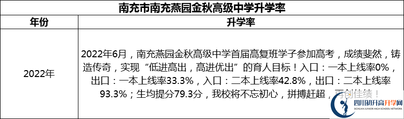 2024年南充市南充燕園金秋高級(jí)中學(xué)升學(xué)率怎么樣？