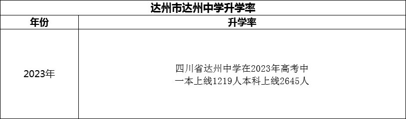 2024年達州市達州中學升學率怎么樣？