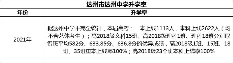 2024年達州市達州中學升學率怎么樣？