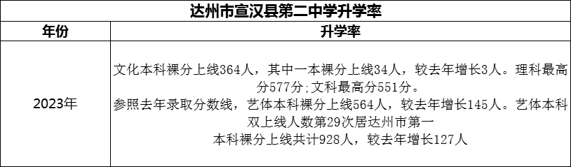 2024年達(dá)州市宣漢縣第二中學(xué)升學(xué)率怎么樣？