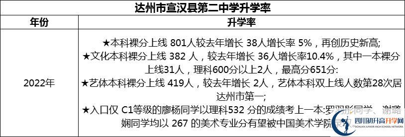 2024年達(dá)州市宣漢縣第二中學(xué)升學(xué)率怎么樣？