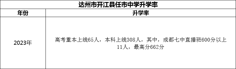 2024年達州市開江縣任市中學升學率怎么樣？