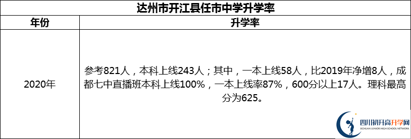 2024年達州市開江縣任市中學升學率怎么樣？