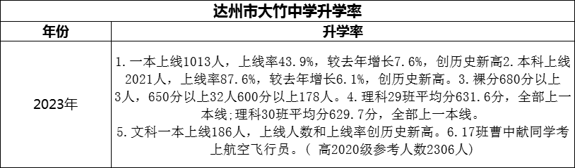 2024年達(dá)州市大竹中學(xué)升學(xué)率怎么樣？