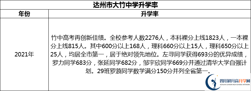 2024年達(dá)州市大竹中學(xué)升學(xué)率怎么樣？