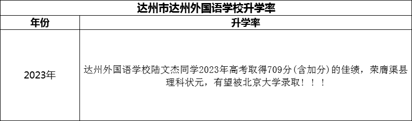 2024年達(dá)州市達(dá)州外國語學(xué)校升學(xué)率怎么樣？