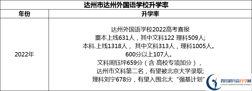 2024年達(dá)州市達(dá)州外國語學(xué)校升學(xué)率怎么樣？