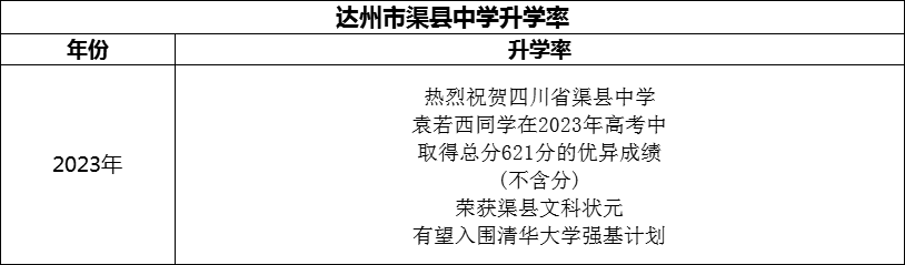 2024年達(dá)州市渠縣中學(xué)升學(xué)率怎么樣？