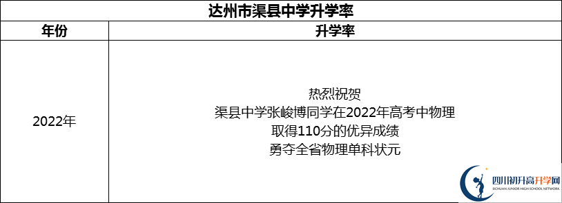 2024年達(dá)州市渠縣中學(xué)升學(xué)率怎么樣？