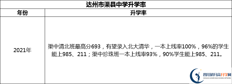 2024年達(dá)州市渠縣中學(xué)升學(xué)率怎么樣？