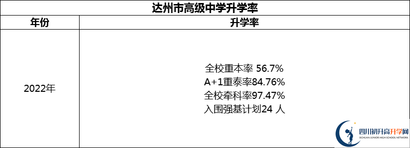 2024年達州市高級中學升學率怎么樣？