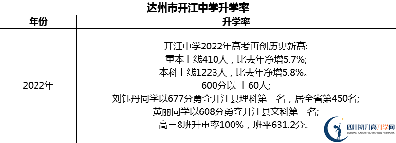 2024年達(dá)州市開江中學(xué)升學(xué)率怎么樣？