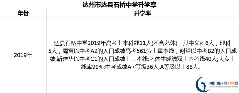 2024年達州市達縣石橋中學升學率怎么樣？