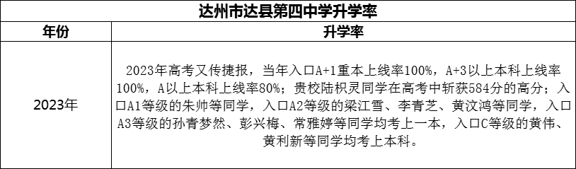 2024年達州市達縣第四中學(xué)升學(xué)率怎么樣？