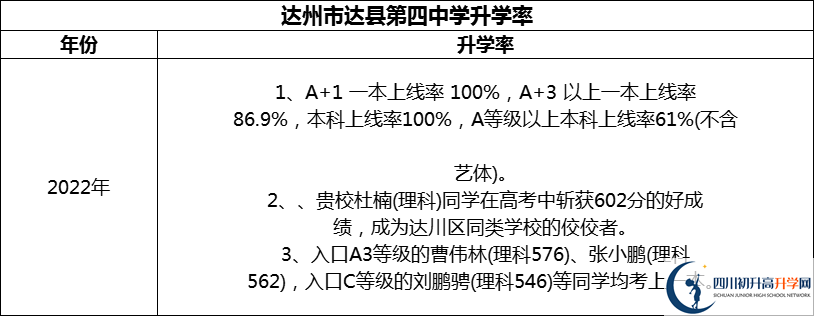 2024年達州市達縣第四中學(xué)升學(xué)率怎么樣？