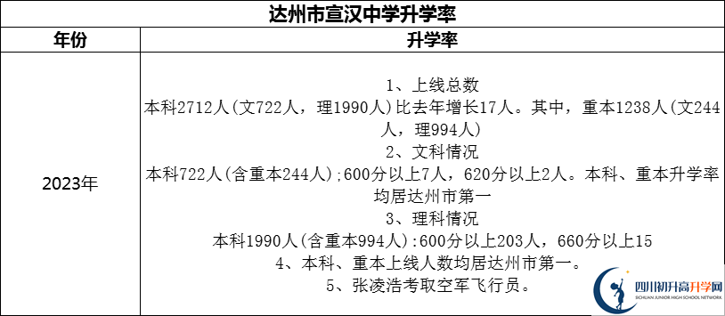 2024年達(dá)州市宣漢中學(xué)升學(xué)率怎么樣？