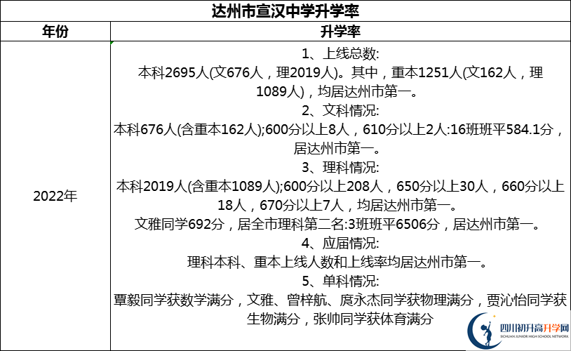 2024年達(dá)州市宣漢中學(xué)升學(xué)率怎么樣？