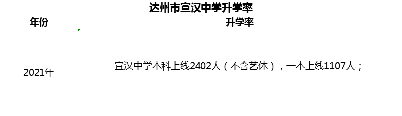 2024年達(dá)州市宣漢中學(xué)升學(xué)率怎么樣？